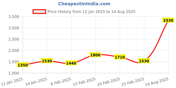 myntra.com Priyaasi Silver-Plated American Diamond Studded Jewellery Set priyaasi Price History Graph from 12 Jan 2025 to 14 Aug 2025