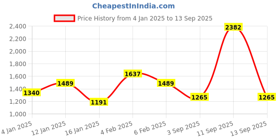 myntra.com Priyaasi Silver-Plated American Diamond-studded Jewellery Set priyaasi Price History Graph from 4 Jan 2025 to 13 Sep 2025