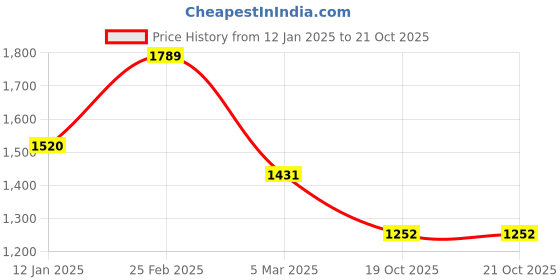 myntra.com Priyaasi Silver-Plated American Diamond-Studded Jewellery Set priyaasi Price History Graph from 12 Jan 2025 to 20 Oct 2025