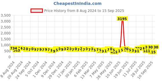 myntra.com Priyaasi Silver-Plated American Diamond Studded Jhumkas priyaasi Price History Graph from 8 Aug 2024 to 15 Sep 2025