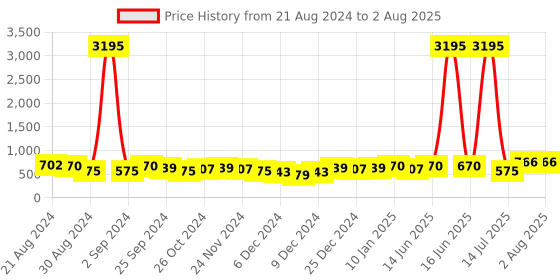 myntra.com Priyaasi Silver-Plated American Diamond Wraparound Bracelet priyaasi Price History Graph from 21 Aug 2024 to 15 Jul 2025