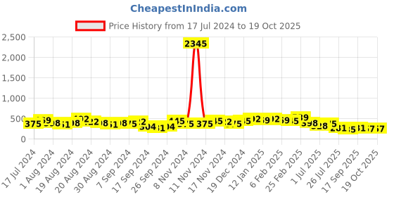 myntra.com Priyaasi Silver Plated Artificial Beads Oxidized Drop Earrings priyaasi Price History Graph from 17 Jul 2024 to 19 Oct 2025