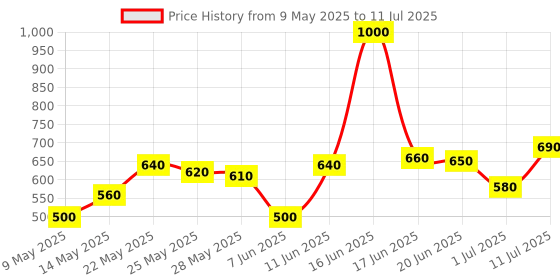 myntra.com Priyaasi Silver-Plated Artificial Beads Triangular Shaped Drop Earrings priyaasi Price History Graph from 9 May 2025 to 11 Jul 2025