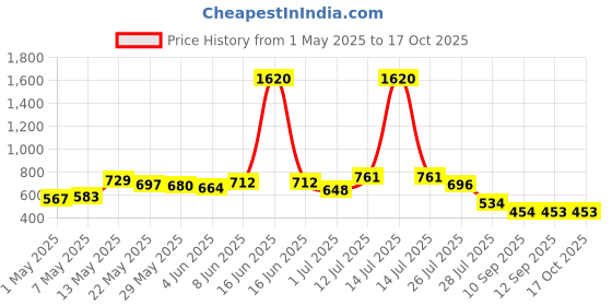 myntra.com Priyaasi Silver Plated Artificial Stones and Beads Beaded Oxidised Jhumkas priyaasi Price History Graph from 1 May 2025 to 16 Oct 2025
