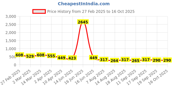 myntra.com Priyaasi Silver-Plated Artificial Stones and Beads Studded & Beaded Oxidized Finger Ring priyaasi Price History Graph from 27 Feb 2025 to 15 Oct 2025