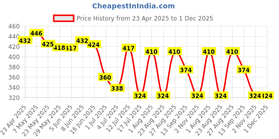 myntra.com Priyaasi Silver Plated Artificial Stones and Beads Studded Contemporary Drop Earrings priyaasi Price History Graph from 23 Apr 2025 to 30 Nov 2025