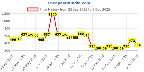 myntra.com Priyaasi Silver Plated Artificial Stones and Beads Studded Contemporary Drop Earrings priyaasi Price History Graph from 23 Apr 2025 to 6 Dec 2025