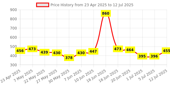 myntra.com Priyaasi Silver Plated Artificial Stones and Beads Studded Peacock Shaped Drop Earrings priyaasi Price History Graph from 23 Apr 2025 to 12 Jul 2025