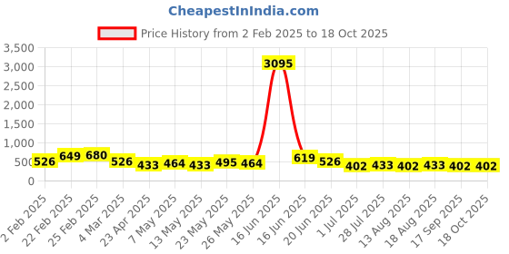 myntra.com Priyaasi Silver-Plated Artificial Stones Oxidized Peacock Shaped Drop Earrings priyaasi Price History Graph from 2 Feb 2025 to 17 Oct 2025