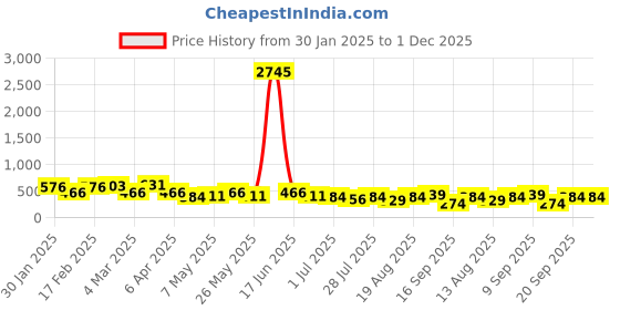 myntra.com Priyaasi Silver Plated Artificial Stones Studded Contemporary Oxidized Kemp Drop Earrings priyaasi Price History Graph from 30 Jan 2025 to 30 Nov 2025