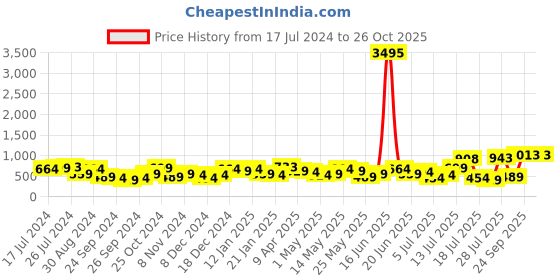 myntra.com Priyaasi Silver-Plated Artificial Stones Studded Floral Drop Earrings priyaasi Price History Graph from 17 Jul 2024 to 26 Oct 2025