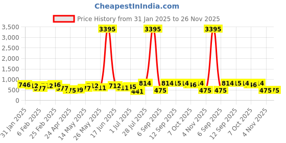 myntra.com Priyaasi Silver Plated Artificial Stones Studded Floral Kemp Oxidized Drop Earrings priyaasi Price History Graph from 31 Jan 2025 to 25 Nov 2025