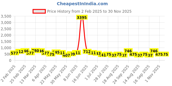 myntra.com Priyaasi Silver Plated Artificial Stones Studded Oxidised Contemporary Kemp Drop Earrings priyaasi Price History Graph from 2 Feb 2025 to 30 Nov 2025