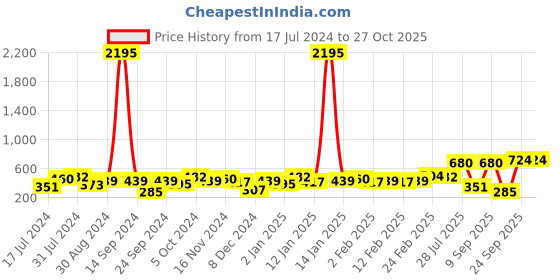 myntra.com Priyaasi Silver-Plated Beaded Finger Ring priyaasi Price History Graph from 17 Jul 2024 to 27 Oct 2025