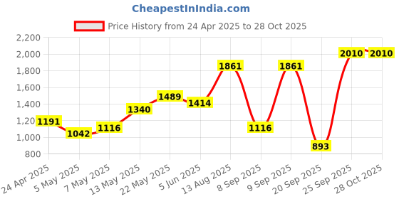 myntra.com Priyaasi Silver Plated Black Oxidized Necklace & Earrings priyaasi Price History Graph from 24 Apr 2025 to 27 Oct 2025