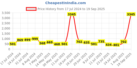 myntra.com Priyaasi Silver-Plated Brass Necklace priyaasi Price History Graph from 17 Jul 2024 to 19 Sep 2025