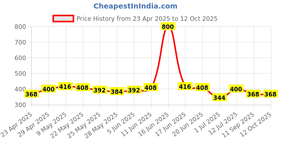 myntra.com Priyaasi Silver-Plated Circular Studs priyaasi Price History Graph from 23 Apr 2025 to 12 Oct 2025