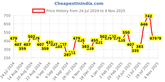myntra.com Priyaasi Silver-Plated Contemporary Drop Earrings priyaasi Price History Graph from 24 Jul 2024 to 2 Nov 2025