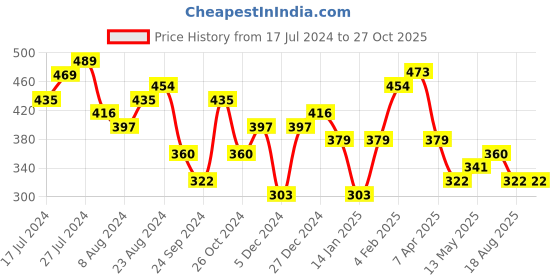 myntra.com Priyaasi Silver-Plated Contemporary Drop Earrings priyaasi Price History Graph from 17 Jul 2024 to 27 Oct 2025