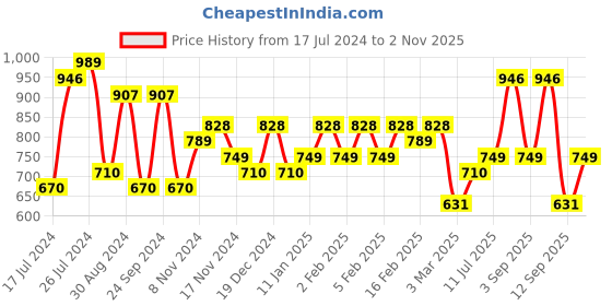 myntra.com Priyaasi Silver-Plated Contemporary Jhumkas Earrings priyaasi Price History Graph from 17 Jul 2024 to 2 Nov 2025