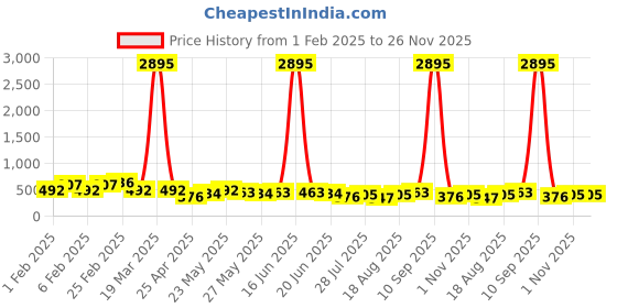myntra.com Priyaasi Silver-Plated Contemporary Oxidised Ruby Stone Studded Drop Earrings priyaasi Price History Graph from 1 Feb 2025 to 26 Nov 2025