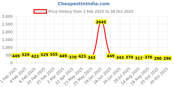 myntra.com Priyaasi Silver-Plated Contemporary Oxidized Meenakari Drop Earrings priyaasi Price History Graph from 1 Feb 2025 to 30 Oct 2025