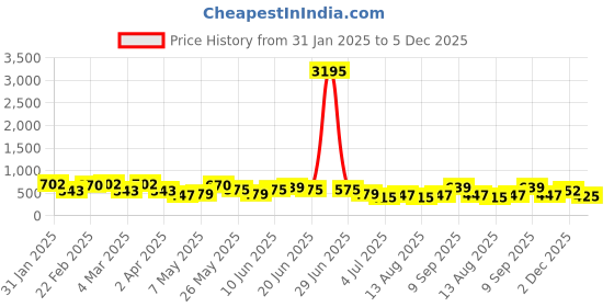 myntra.com Priyaasi Silver-Plated Contemporary Quartz Oxidised Drop Earrings priyaasi Price History Graph from 31 Jan 2025 to 5 Dec 2025