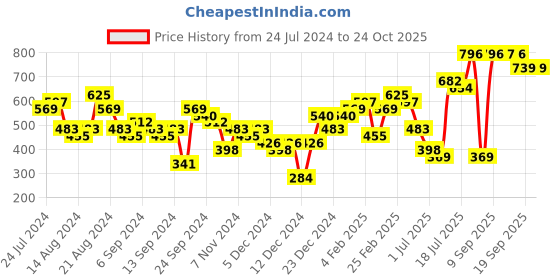 myntra.com Priyaasi Silver Plated Contemporary Stud Earrings priyaasi Price History Graph from 24 Jul 2024 to 24 Oct 2025