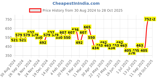 myntra.com Priyaasi Silver-Plated Contemporary Studs priyaasi Price History Graph from 30 Aug 2024 to 28 Oct 2025