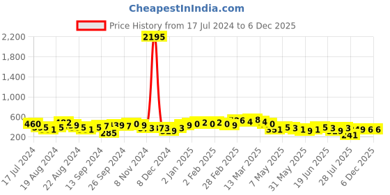 myntra.com Priyaasi Silver-Plated Contemporary Studs Earrings priyaasi Price History Graph from 17 Jul 2024 to 5 Dec 2025