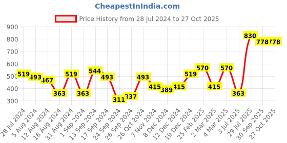 myntra.com Priyaasi Silver-Plated Crown-Shaped American Diamond Finger Ring priyaasi Price History Graph from 28 Jul 2024 to 27 Oct 2025