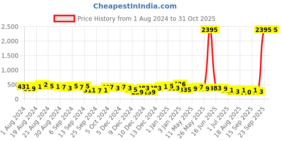 myntra.com Priyaasi Silver-Plated Crystal Studded Beads Beaded Contemporary Drop Earrings priyaasi Price History Graph from 1 Aug 2024 to 29 Oct 2025