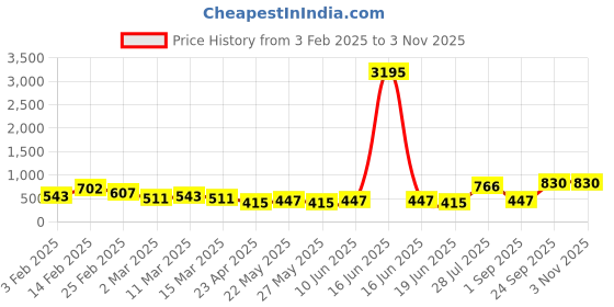 myntra.com Priyaasi Silver Plated Crystal Studded Contemporary Drop Earrings priyaasi Price History Graph from 3 Feb 2025 to 2 Nov 2025