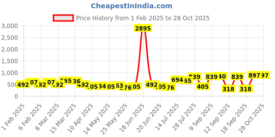 myntra.com Priyaasi Silver-Plated Crystal Studded Oxidized Contemporary Drop Earrings priyaasi Price History Graph from 1 Feb 2025 to 27 Oct 2025