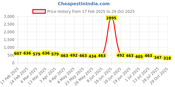 myntra.com Priyaasi Silver-Plated Crystal Studded Oxidized Finger Ring priyaasi Price History Graph from 17 Feb 2025 to 29 Oct 2025