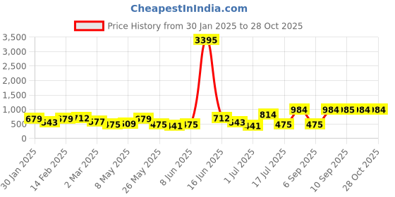 myntra.com Priyaasi Silver Plated Crystals Dome Shaped Oxidized Jhumkas Earrings priyaasi Price History Graph from 30 Jan 2025 to 28 Oct 2025