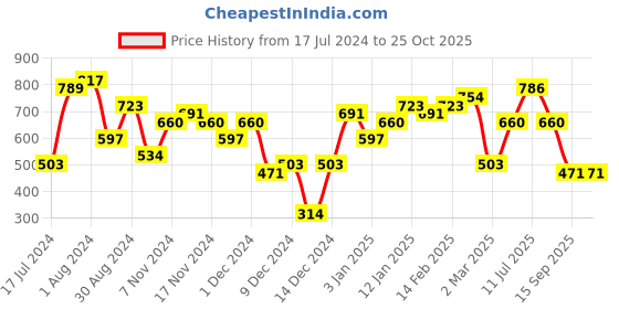 myntra.com Priyaasi Silver-Plated Dome Shaped Jhumkas priyaasi Price History Graph from 17 Jul 2024 to 25 Oct 2025