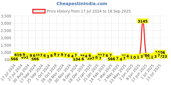 myntra.com Priyaasi Silver-Plated Drop Earrings priyaasi Price History Graph from 17 Jul 2024 to 18 Sep 2025