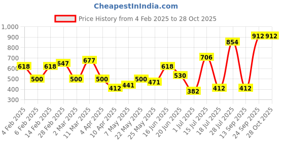 myntra.com Priyaasi Silver Plated Emarld Studded Contemporary Oxidised Chandbalis priyaasi Price History Graph from 4 Feb 2025 to 27 Oct 2025