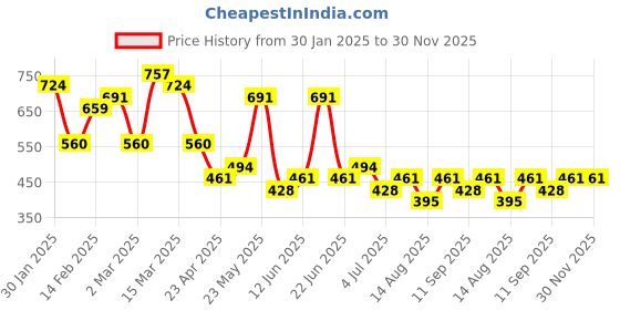 myntra.com Priyaasi Silver Plated Emerald Stone Studded & Beaded Oxidized Lotus Desgin Drop Earrings priyaasi Price History Graph from 30 Jan 2025 to 30 Nov 2025