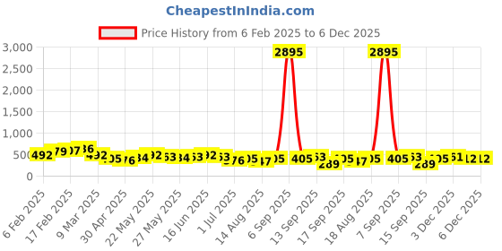 myntra.com Priyaasi Silver-Plated Emerald Stone Studded Contemporary Oxidized Drop Earrings priyaasi Price History Graph from 6 Feb 2025 to 5 Dec 2025