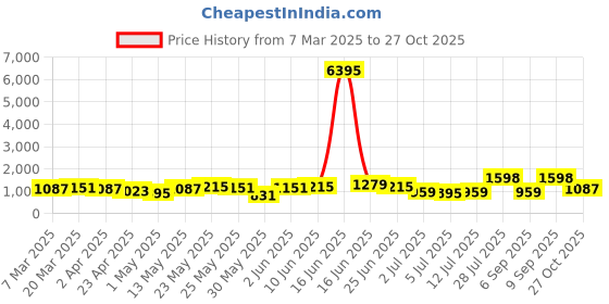 myntra.com Priyaasi Silver Plated Emerald Stone Studded Oxidized Jewellery Set priyaasi Price History Graph from 7 Mar 2025 to 27 Oct 2025