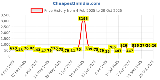 myntra.com Priyaasi Silver Plated Emerald Studded Oxidized Contemporary Drop Earrings priyaasi Price History Graph from 4 Feb 2025 to 29 Oct 2025