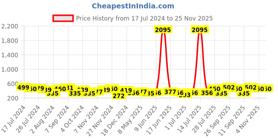 myntra.com Priyaasi Silver-Plated Engraved Cufflink priyaasi Price History Graph from 17 Jul 2024 to 24 Nov 2025