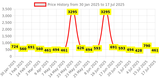 myntra.com Priyaasi Silver Plated Faux Ruby Stone Studded & Beaded Oxidized Drop Earrings priyaasi Price History Graph from 30 Jan 2025 to 15 Jul 2025
