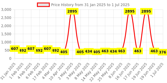 myntra.com Priyaasi Silver-Plated Faux Ruby Studded Oxidized Contemporary Parrot Studs priyaasi Price History Graph from 31 Jan 2025 to 1 Jul 2025