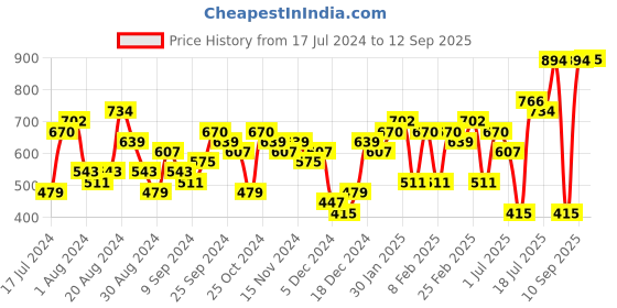 myntra.com Priyaasi Silver-Plated Floral Drop Earrings priyaasi Price History Graph from 17 Jul 2024 to 12 Sep 2025