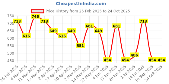 myntra.com Priyaasi Silver Plated Floral Shaped American Diamond & Emerald Studded Earrings priyaasi Price History Graph from 25 Feb 2025 to 23 Oct 2025
