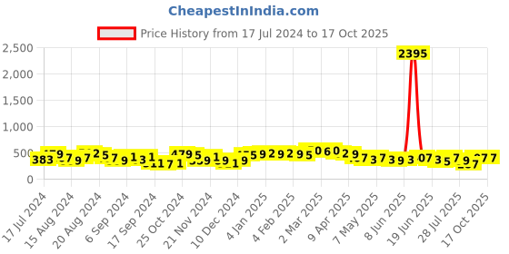 myntra.com Priyaasi Silver-Plated Floral Studs priyaasi Price History Graph from 17 Jul 2024 to 16 Oct 2025