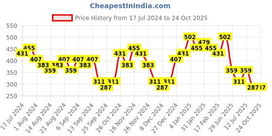 myntra.com Priyaasi Silver-Plated Floral Studs priyaasi Price History Graph from 17 Jul 2024 to 22 Oct 2025